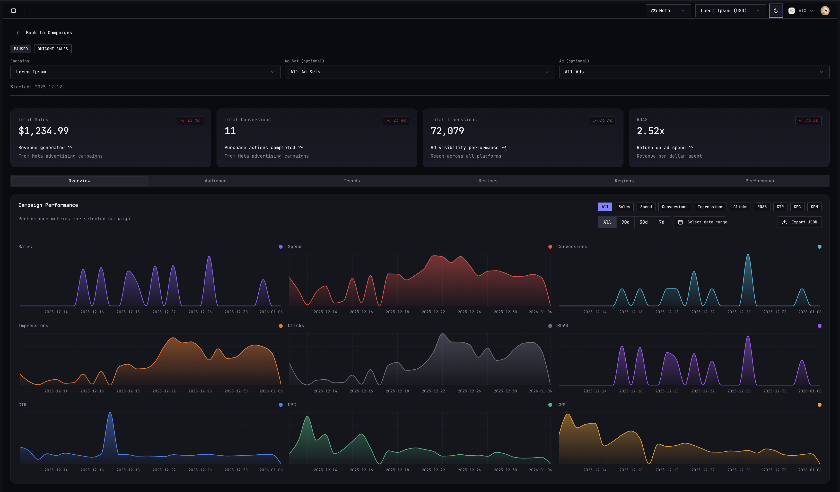 AIX campaign analytics in dark mode: KPI summary, performance charts, and campaign filters